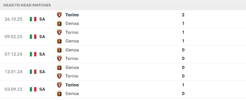 Torino có lịch sử đối đầu khá tốt so với Genoa